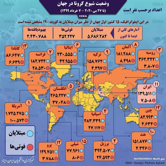 آمار کرونا در جهان تا 7 خرداد،اینفوگرافیک آمار کرونا در دنیا تا 7 خرداد،اینفوگرافیک